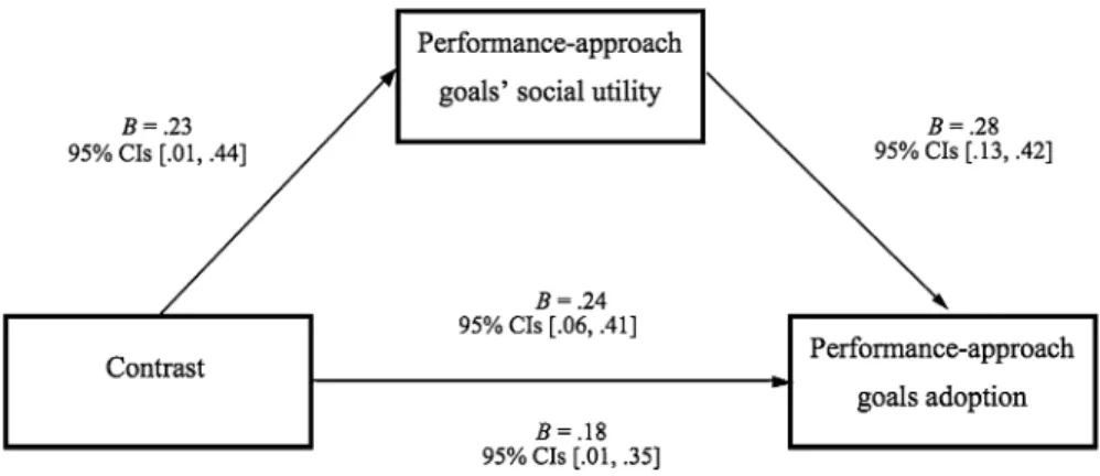 Fig. 3 Mediation of the contrast of interest (selection condition vs. educational and control condition) on performance-approach goal adoption by performance-approach goals social utility (Experiment 2).