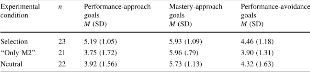 Table 2 Achievement goal endorsement (SD in brackets), Experiment 1 Experimental condition n Performance-approachgoals Mastery-approachgoals Performance-avoidancegoals M (SD) M (SD) M (SD) Selection 23 5.19 (1.05) 5.93 (1.09) 4.46 (1.18) ‘‘Only M2’’ 21 3.7