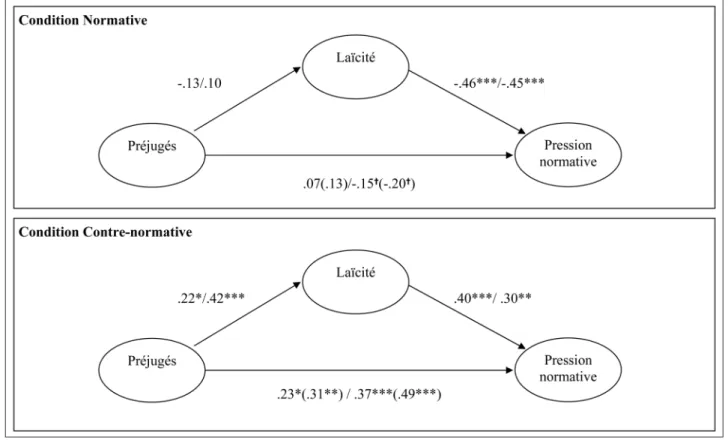 Figure 3: Modèle de médiation pour l’intention d’exercer de la pression normative à chaque niveau des manipulations  de la contre-normativité