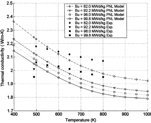 Figure 2-6:  Comparison  of FRAPCON  model  with experimental  thermal conductivity