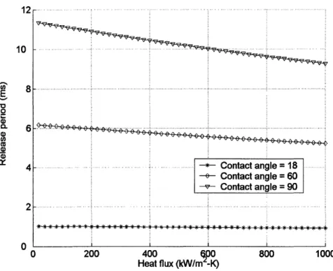 Figure 3-2:  Bubble  release  period  as a function  of heat flux  at different  contact  angles