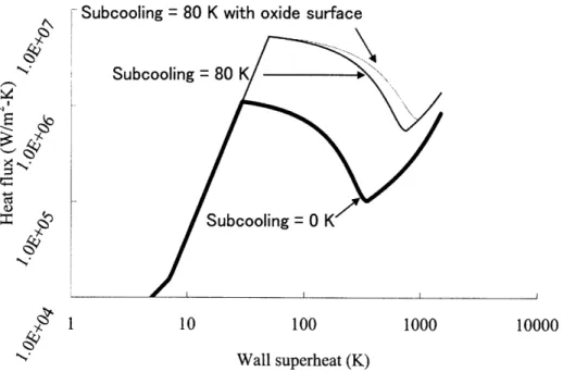 Figure  3-6:  Pool  boiling  curve  change  due  to  subcooling  and  oxidation