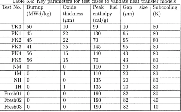 Table  3.4:  Key  parameters  for  test  cases  to  validate  heat  transfer  models Test  No