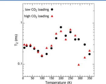 Figure 5. 13 C NMR T 1 relaxation time constant for CO 2 adsorbed on TZPIM.