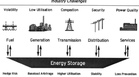 Figure 1-1  Energy Storage  in the Electric  Power Industry (4)