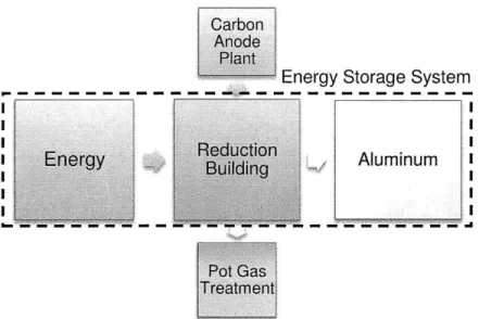 Figure 2-8 Aluminum  Smelter  acting as a Energy Storage System