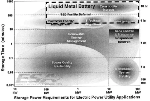 Figure 2-9  Applications for the  Liquid Metal  Battery  [Modified from  (11)]