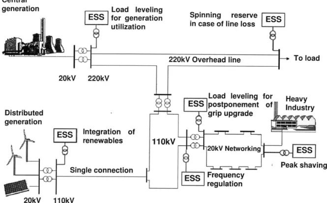 Figure 2-11  Energy Storage System  Applications (12)
