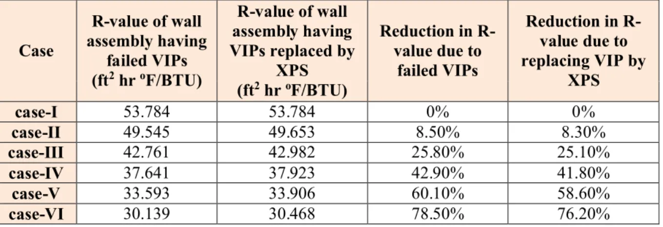 Table 1. Comparisons between R-values for case I through case VI (see Figure 11) of T&amp;G VIP wall  specimen (W3) Case R-value of wall  assembly having  failed VIPs (ft 2 hr  o F/BTU) R-value of wall  assembly having  VIPs replaced by XPS (ft 2 hr  o F/B