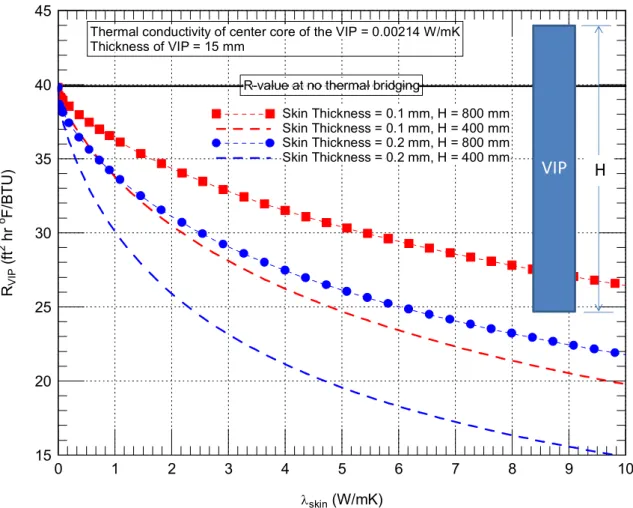 Figure 6. Effect of thermal bridging due to VIP envelope on its effective R-value