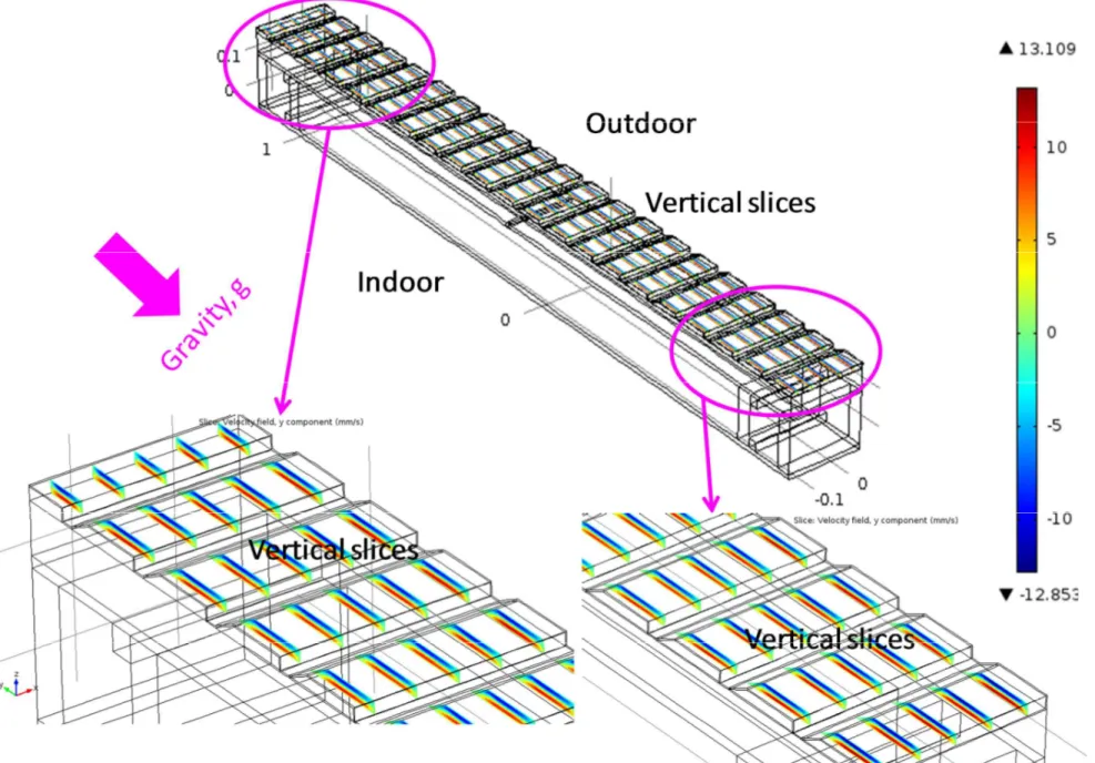 Figure 8. Vertical velocity distribution in the airspaces between XPS and vinyl siding for XPS retrofit wall assembly (W1)