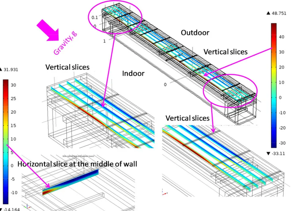 Figure 9. Vertical velocity distribution in airspace between vertical furring, C-O VIP assembly and smart board for C-O VIP retrofit wall  assembly (W2)