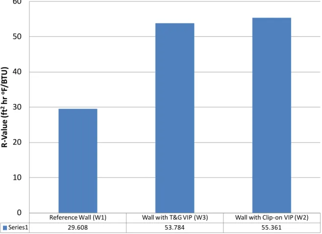 Figure 10. Comparisons between the R-values of different wall specimens without considering  the effect of thermal bridging due to the envelope of the VIPs