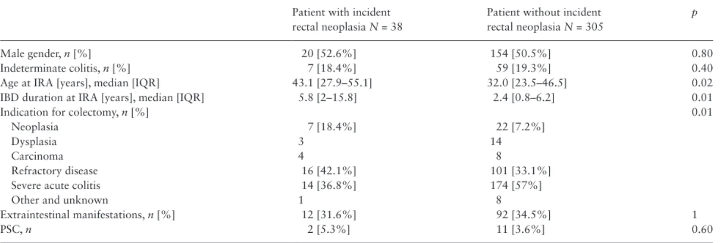 Table 1.  Baseline characteristics according to the occurrence of rectal neoplasia.