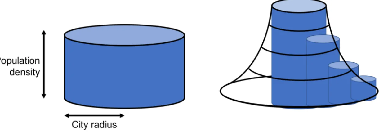 Figure 2-2: (Left) a city modeled as an area with constant (average) population density