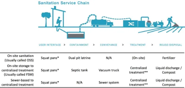 Figure 3-1: The sanitation service chain. While this graphic depicts a typical non- non-sewered system, the five processes are generally representative of all physical  compo-nents of a sanitation system
