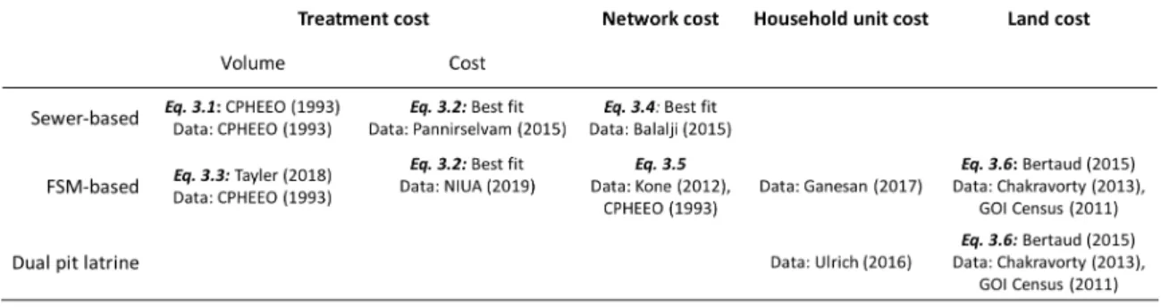 Table 3.1: Cost drivers of the technoeconomic model and their associated equations.