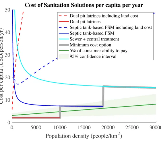 Figure 3-2: The total equivalent annual cost of the three modeled sanitation systems as a function of population density