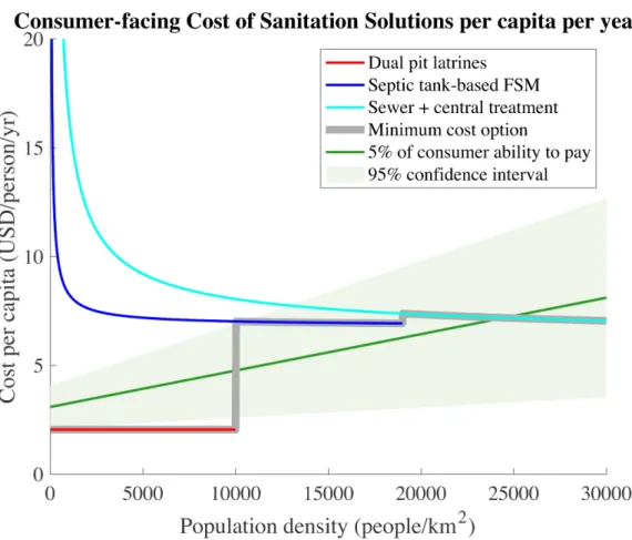 Figure 3-3: Consumer-facing costs of the three modeled sanitation systems assuming capital cost of centralized infrastructure is grant-funded (not passed on to the  con-sumer)