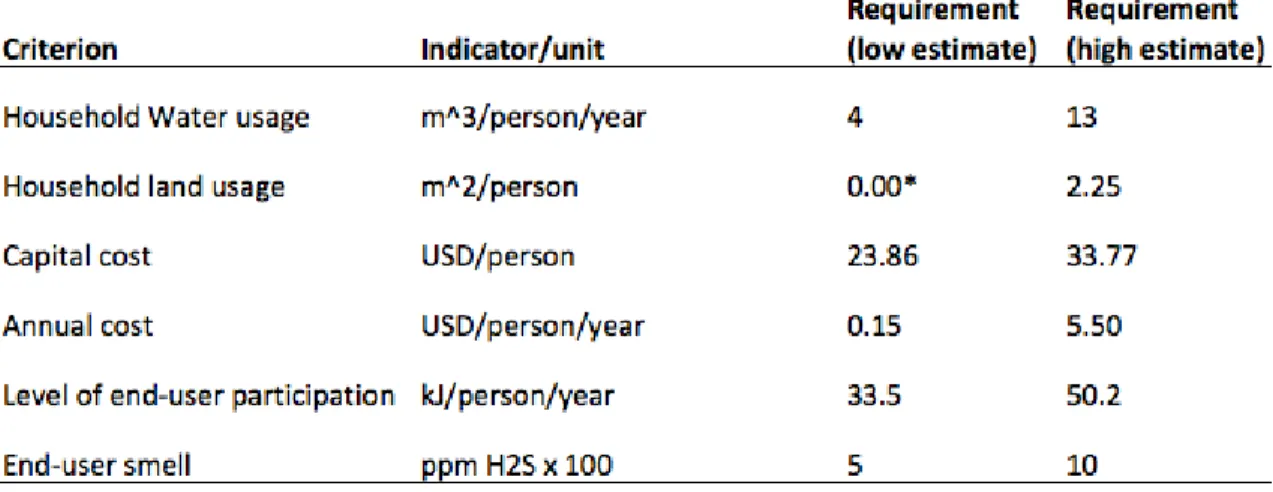 Table 4.1: Quantifiable requirements of sustainable sanitation in upper-middle pop- pop-ulation density Indian communities