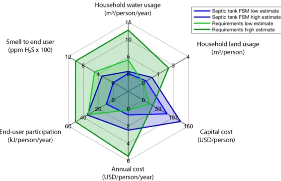 Figure 4-1: faecal sludge management-based sanitation system (blue) plotted against the requirements (green) of the “Rising Metro” city archetype