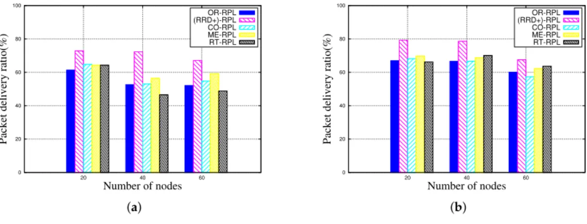 Figure 2 shows packet delivery ratio of different RPL variants based on different degrees of mobility