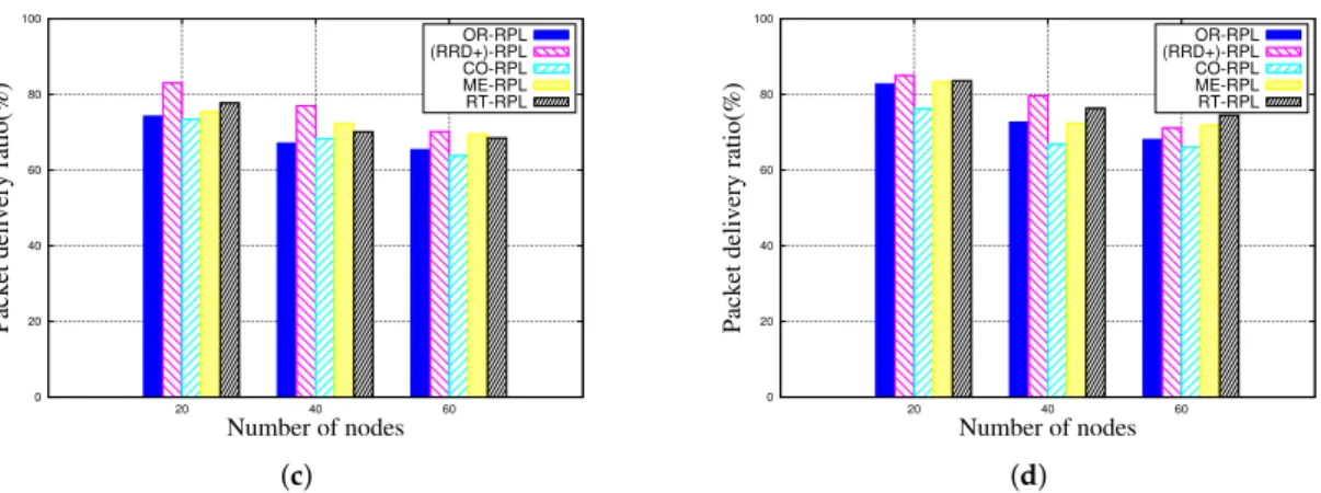 Figure 2. Packet delivery ratio. (a) Packet delivery ratio (all nodes are mobile); (b) Packet delivery ratio (75% of nodes are mobile); (c) Packet delivery ratio (50% of nodes are mobile); (d) Packet delivery ratio (25% of nodes are mobile)