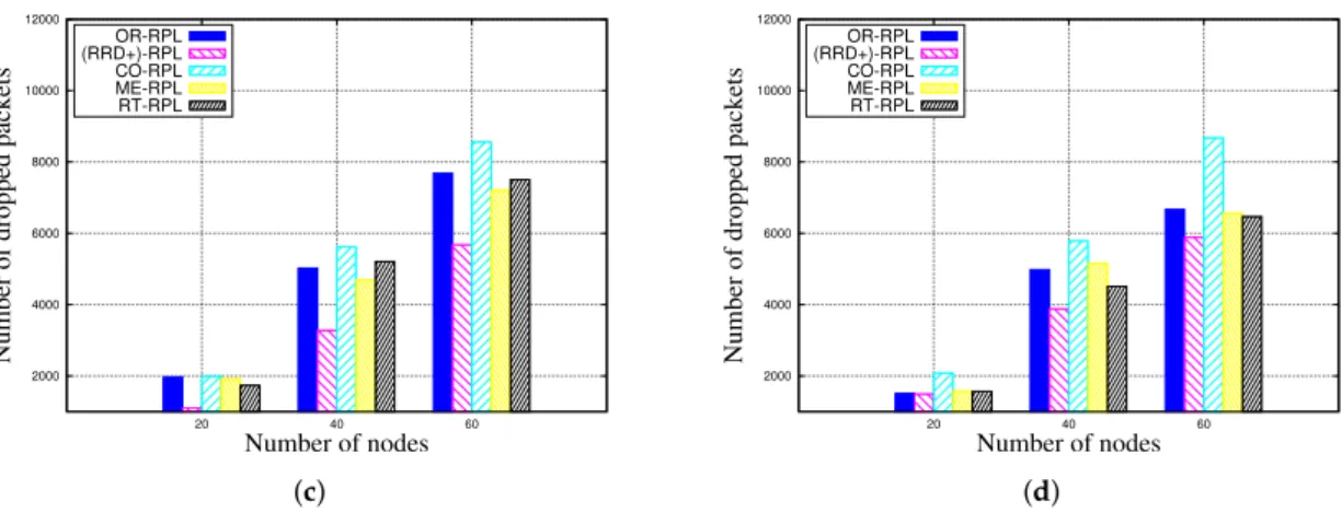 Figure 3. Number of dropped packets. (a) Number of dropped packets (all nodes are mobile);