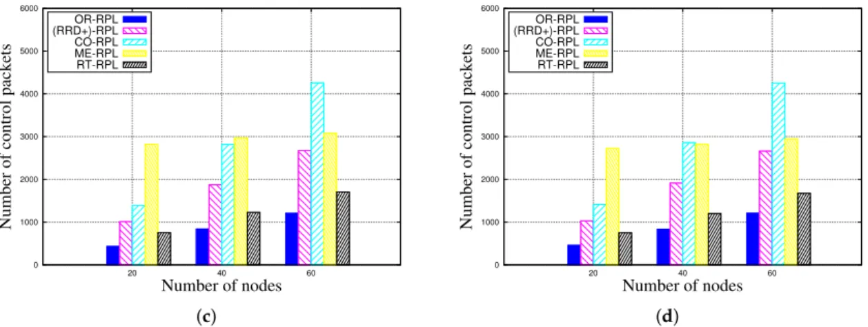 Figure 5. Number of control packets. (a) Number of control packets (all nodes are mobile); (b) Number of control packets (75% of nodes are mobile); (c) Number of control packets (50% of nodes are mobile);