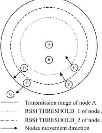 Figure 1. The position of node B is within THRESHOLD_1 of node A. Node C and node D are between THRESHOLD_1 and THRESHOLD_2 of node A