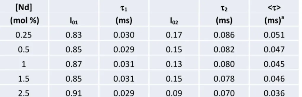 Table  1:  Fitting  Parameters  of  the  Bi-exponential  Temporal  Dependence  for  the  Luminescence  Decay  Curves  of  the  Nd 3+ -Doped  Ba 0.3 Lu 0.7 F 2.7   Nanophosphors  Recorded at the Dominant Emission of the Nd 3+  Ion