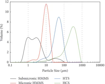 Figure 1: Particle size distribution of calcium zincate crystals synthesized by the HCS method (green), HTS method (blue), Micronic HMMS (red), and Submicronic HMMS (black).