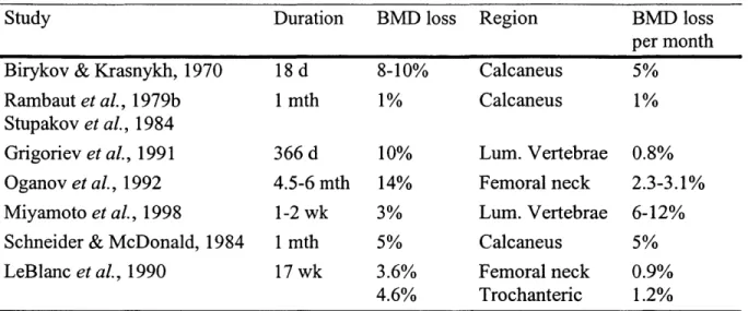 Table  1.1  Summary of space  flight and  bed rest  studies  of bone  loss.
