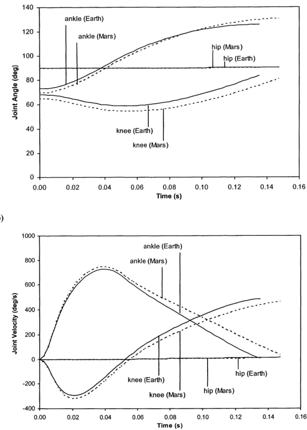 Figure 2.10: Plots  of a) joint position, and b) joint velocity  for a 50th percentile  male running at  4 m/s in Earth  gravity  and Mars  gravity (EVA).