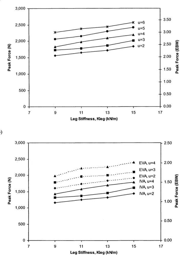 Figure  2.14:  Peak  hip  force as  a  function  of leg stiffness  for a  50th percentile  male running  in a)  Earth gravity,  and b)  Mars  gravity.