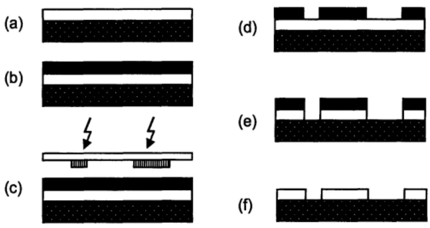 Figure 3.  Photolithography processing  steps:  (a) apply film  for patterning to clean  substrate; (b) spin-coat resist onto film;  (c) expose  to UV;  (d) develop;  (e)  etch film;  (f) strip resist' 7