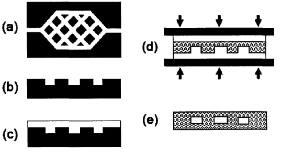 Figure 4.  Basic  steps in fabricating Draper's microvascular  networks: (a)  design  a mask using microfluidic models;  (b)  use the  mask to pattern a silicon  substrate; (c)  fabricate a PDMS template  via  replica molding;  (d) fabricate a PLGA templat