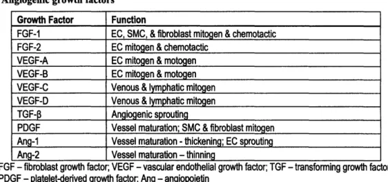 Table 2.  Angiogenic  growth  factors 1 4 ' 49 Growth Factor  Function