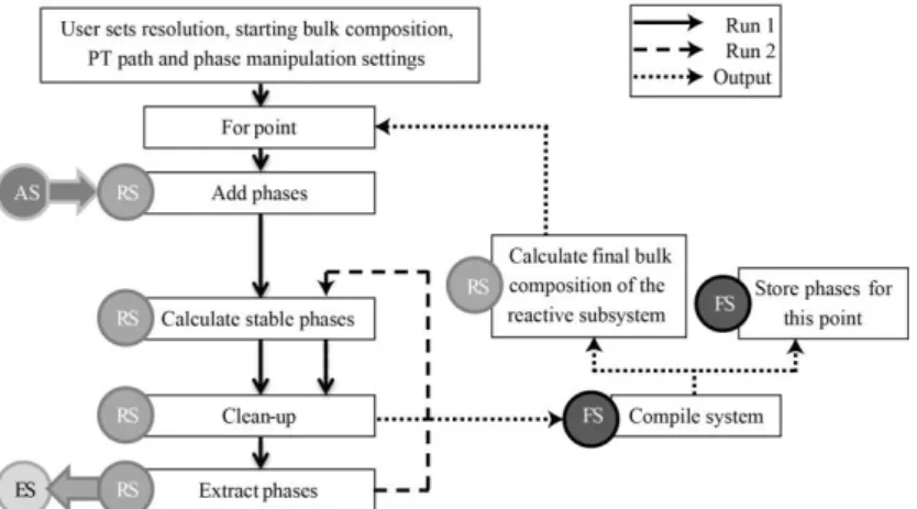 Fig.  1  -  Flow  chart  illustrating  the  Rcrust  program  structure  for  a  single  simple  path