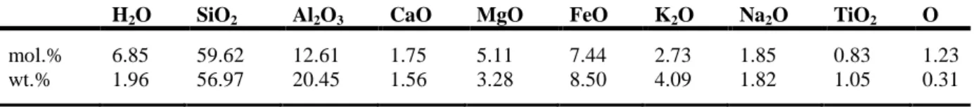 Table 1 - Starting bulk composition used in the construction of pseudosections and path-dependent P-T mode  diagrams  in  mol.%  and  wt.%  from  Yakymchuck  &amp;  Brown  (2014)  as  the  average  amphibolite-facies  pelite  from Ague ( 1991) after H 2 O 