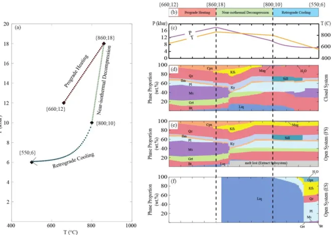 Fig. 5 -  (a) Clockwise P-T path consisting of a prograde heating  segment from 660 °C, 12 kbar to 860 °C, 18  kbar; followed by near-isothermal decompression to 800 °C, 10 kbar and retrograde cooling until 550 °C, 6kbar