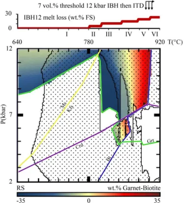Fig. 8 - Phase boundaries and garnet-biotite mode difference for the 7 vol.% threshold 12kbar isobaric heating  followed  by  isothermal  decompression  system  (ITD)