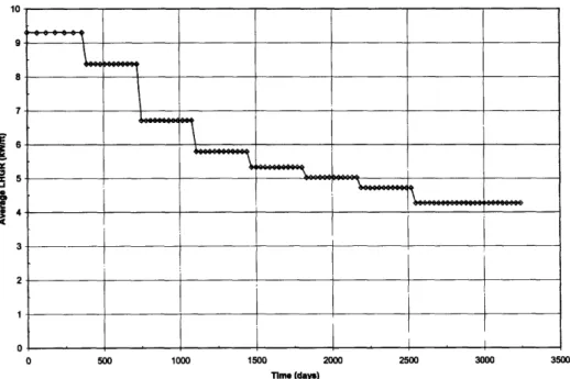 Figure 2.2  Average  Linear Heat  Generation  Rate  for the  Manzel  Test Case.