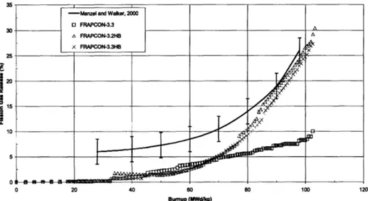 Figure 2.3  Fission Gas Release  for Different Versions  of FRAPCON  Based on the Manzel  Test  Case.