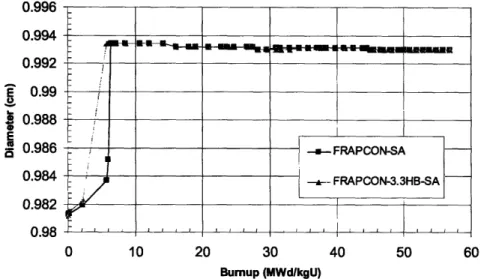 Figure 2.10  Inner Cladding  Inner Diameter Predicted by Original and Updated  FRAPCON  I&amp;EC  with Sintered Annular Pellets.