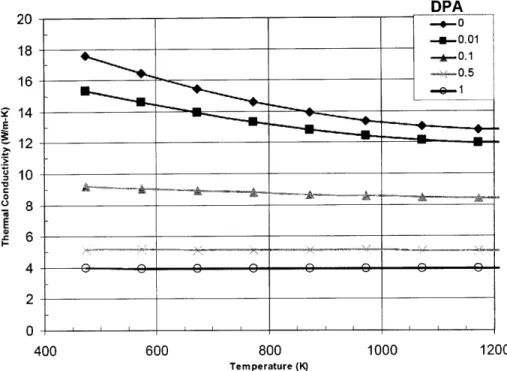 Figure  3.4  SiC  Composite Thermal  Conductivity  Predicted by FRAPCON  as a  Function of DPA and  Temperature.