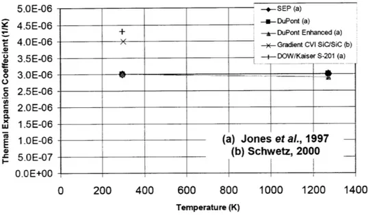 Figure 3.7  In-plane Thermal  Expansion  Coefficient versus Temperature  for SiC Composites.