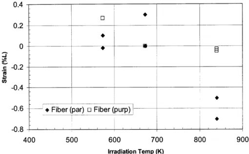 Figure  3.8  Temperature  Dependence  of the Irradiation-Induced  Swelling of SiC  Composites  with Hi-Nicalon  Fibers  [Ishihara  et al., 2002].