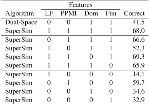 Table 8: Results for the two noun-modifier datasets.