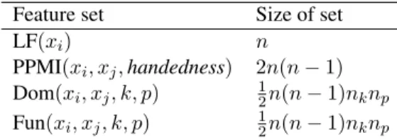 Table 1 summarizes the four sets of features and the size of each set as a function of n, the number of words in the given tuple